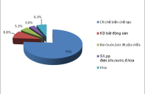 Vốn FDI vào Việt Nam 4 tháng đầu năm 2015 giảm mạnh