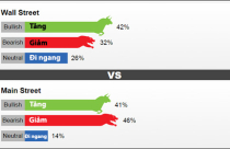 Giá vàng tuần tới cao nhất cũng chỉ 32,3 triệu đồng/lượng?