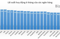 Lãi suất huy động tăng: Con dao hai lưỡi?