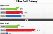 Tuần tới, vàng vẫn tiếp đà lao dốc