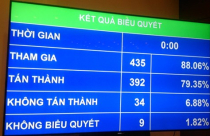 Quốc hội dự toán bội chi ngân sách năm 2016 ở mức 4,95% GDP