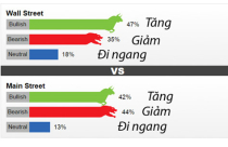Giá vàng tuần tới: Chuyên gia dự báo trái chiều