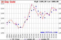 Giá vàng tuần tới có tăng theo dầu mỏ và cổ phiếu?