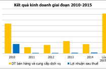 Năm 2015, lợi nhuận địa ốc Hoàng Quân tăng mạnh