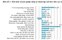 Bất động sản dẫn đầu về số lượng doanh nghiệp thành lập mới