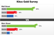 Giá vàng tuần tới: Chuyên gia và nhà đầu tư đều lạc quan
