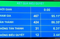 Chính thức thông qua Nghị quyết về thí điểm xử lý nợ xấu