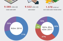 Infographic: Bất động sản TP.HCM quý 2 có gì nổi bật?