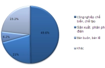 Cả nước còn hơn 24 nghìn dự án FDI còn hiệu lực