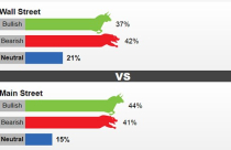 Giá vàng tuần tới có thể lập đáy mới?