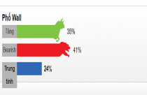 Giới đầu tư tiếp tục chia rẽ về triển vọng giá vàng