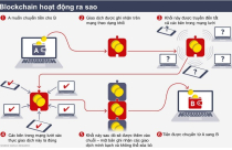 Blockchain sẽ làm tăng minh bạch và an toàn khi giao dịch bất động sản