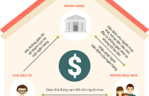 TP.HCM giám sát bảo lãnh mua nhà hình thành trong tương lai