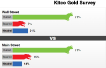 Giá vàng sẽ tăng “sốc” do số ca nhiễm Covid-19 tại Mỹ tăng cao kỉ lục