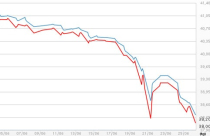 Giá vàng lao dốc, tuột ngưỡng 38 triệu đồng/lượng