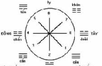 Hướng Tây Nam trong tình yêu 