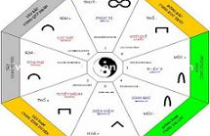 Trang trí nội thất theo 8 cung 