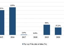 Bất động sản Phát Đạt tích cực giảm các khoản nợ vay