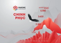 Nợ vay của bất động sản Phát Đạt chỉ còn dưới 1.260 tỷ đồng