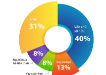 Phát Đạt tất toán các khoản vay đáo hạn từ Mirae Asset