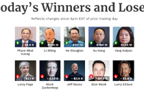 “Vượt mặt” nhiều tỉ phú thế giới, tài sản tỉ phú Phạm Nhật Vượng tăng gần 9 tỉ USD