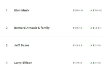 Tài sản của Elon Musk tiếp tục tăng vọt hơn 10 tỉ USD, giữ vững vị trí người giàu nhất thế giới