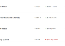 Chưa “ấm chỗ” ông chủ của LVMH phải "trả lại" vị trí người giàu nhất thế giới cho Elon Musk