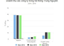 Trung Nguyên kinh doanh ra sao khi vợ chồng ông Đặng Lê Nguyên Vũ lục đục