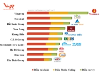 Công bố Top 10 chủ đầu tư bất động sản uy tín 2018