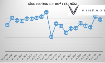 Vinfast là động lực quan trọng trong tăng trưởng kinh tế quý 1 Vinfast là động lực quan trọng trong tăng trưởng kinh tế quý 1