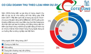 Tại sao lợi nhuận anh cả ngành xây dựng Coteccons lại lao dốc? Tại sao lợi nhuận anh cả ngành xây dựng Coteccons lại lao dốc?