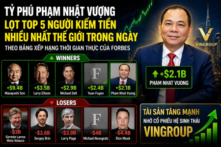Tỷ phú Phạm Nhật Vượng lọt top 5 người kiếm tiền nhiều nhất thế giới trong 1 ngày
