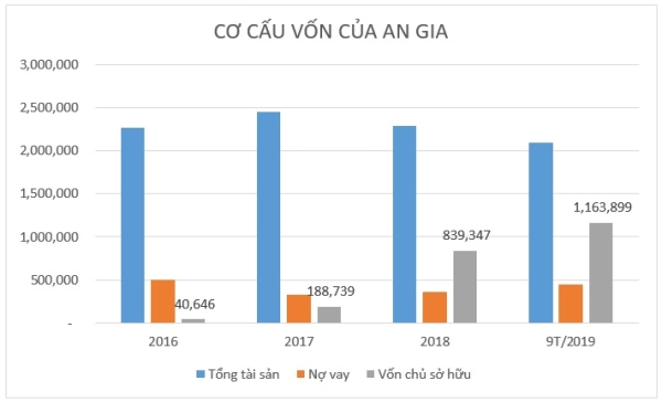 Bất động sản An Gia: Một bước lên trời nhưng tương lai vẫn đang chờ phía trước