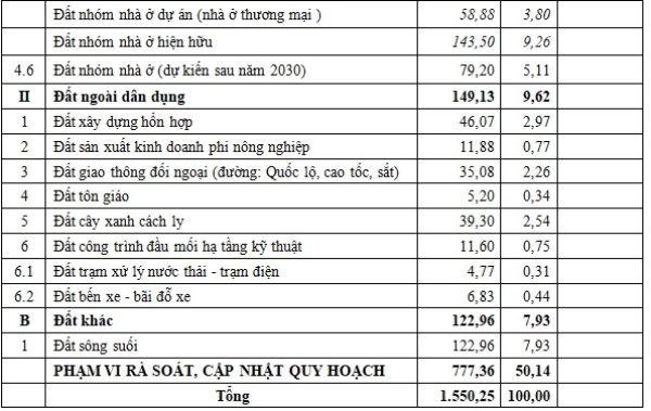 Đồng Nai: Duyệt quy hoạch 1/5.000 Phân khu C3 1.550 ha ở Biên Hòa