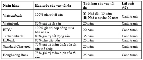 Giữa đại dịch nhiều ngân hàng cho vay 100% giá trị bất động sản