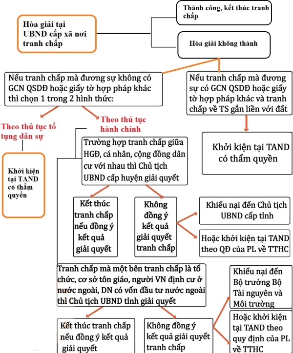 Trình tự, quy trình giải quyết tranh chấp đất đai Trình tự, quy trình giải quyết tranh chấp đất đai