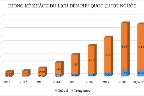 Sóng đầu cơ xô dạt thiên đường nghỉ dưỡng Phú Quốc