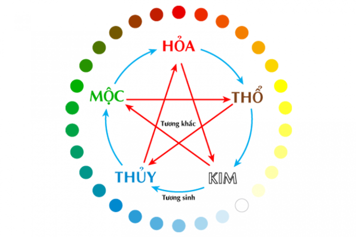 Quy Luật Tương Sinh và Tương Khắc trong Ngũ Hành