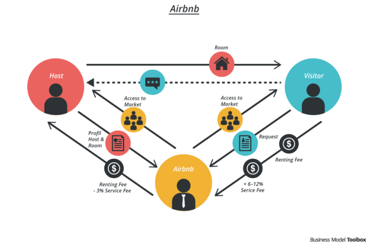 Case study thành công của Airbnb Mô hình kinh doanh tiếp thị truyền  miệng hạnh phúc cho nhân viên và khách hàng